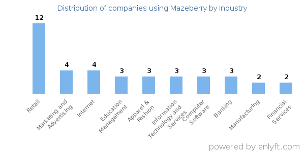 Companies using Mazeberry - Distribution by industry