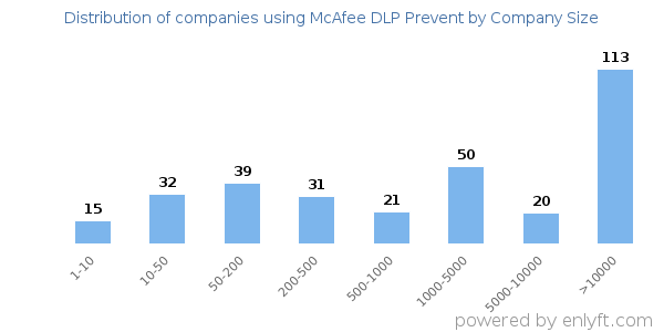 Companies using McAfee DLP Prevent, by size (number of employees)