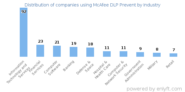 Companies using McAfee DLP Prevent - Distribution by industry