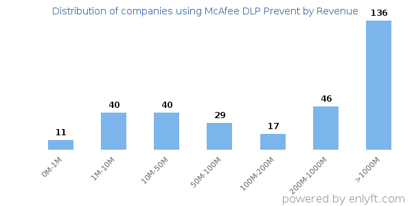 McAfee DLP Prevent clients - distribution by company revenue
