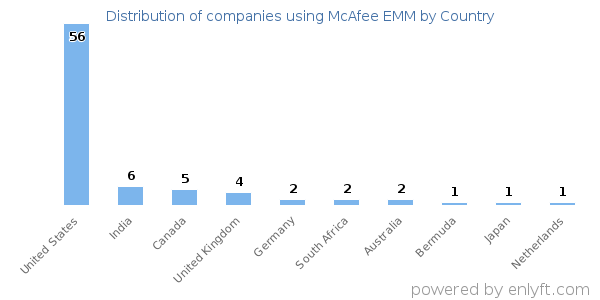 McAfee EMM customers by country