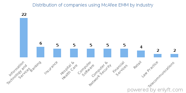 Companies using McAfee EMM - Distribution by industry