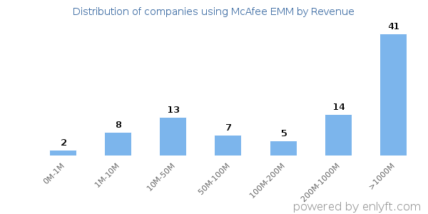 McAfee EMM clients - distribution by company revenue