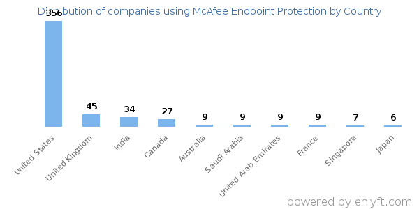 McAfee Endpoint Protection customers by country