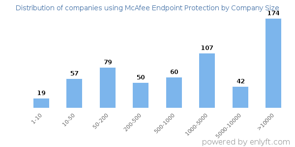 Companies using McAfee Endpoint Protection, by size (number of employees)