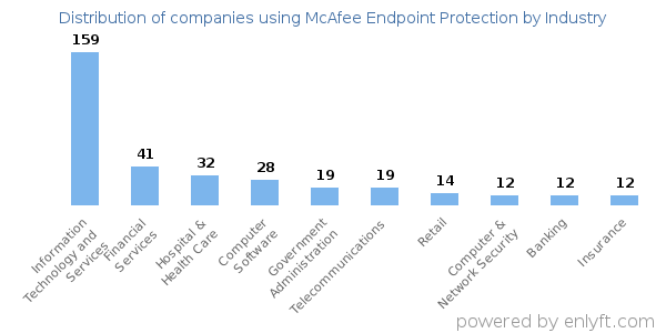 Companies using McAfee Endpoint Protection - Distribution by industry