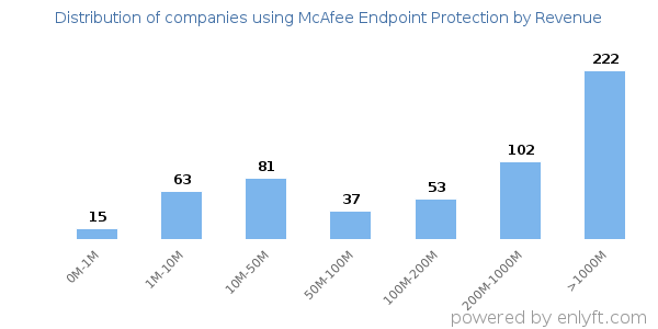 McAfee Endpoint Protection clients - distribution by company revenue