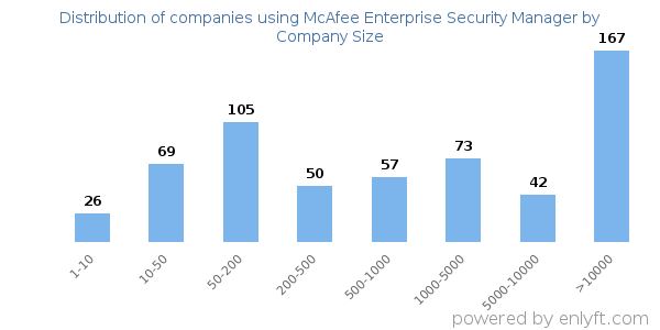 Companies using McAfee Enterprise Security Manager, by size (number of employees)