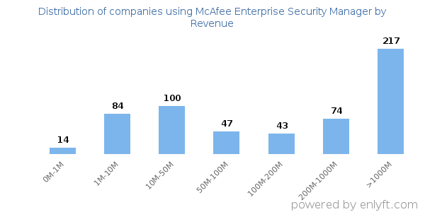 McAfee Enterprise Security Manager clients - distribution by company revenue