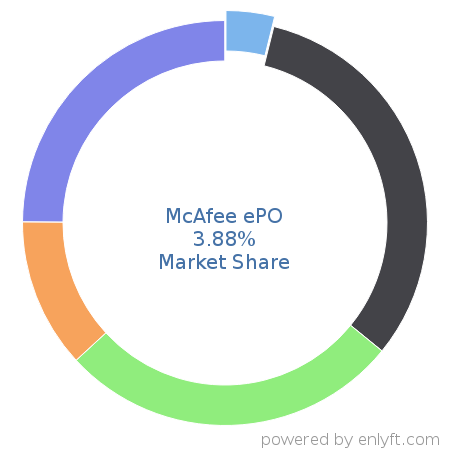 McAfee ePO market share in Corporate Security is about 5.4%