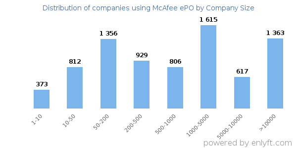 Companies using McAfee ePO, by size (number of employees)
