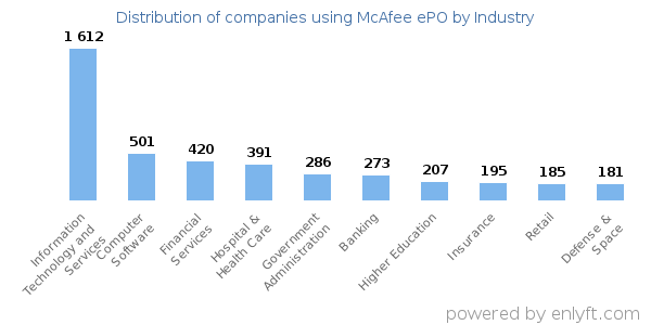 Companies using McAfee ePO - Distribution by industry