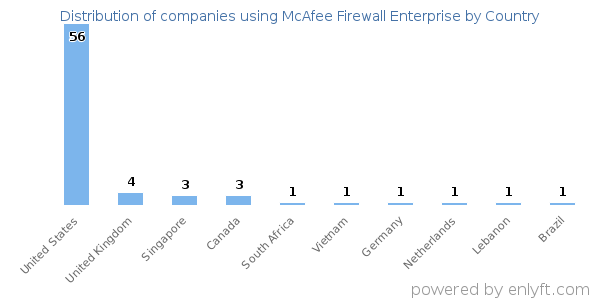 McAfee Firewall Enterprise customers by country
