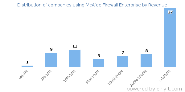 McAfee Firewall Enterprise clients - distribution by company revenue