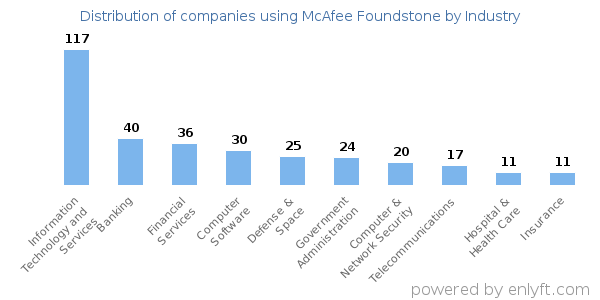 Companies using McAfee Foundstone - Distribution by industry