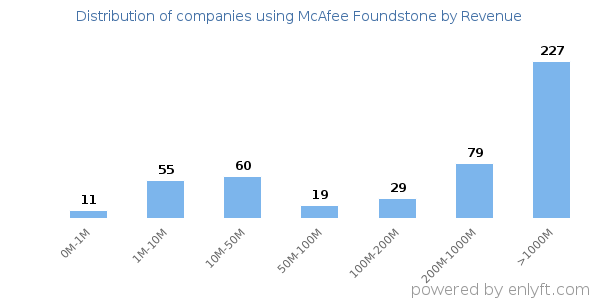 McAfee Foundstone clients - distribution by company revenue