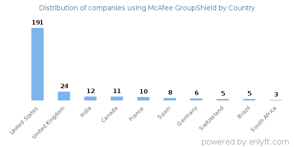 McAfee GroupShield customers by country