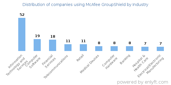 Companies using McAfee GroupShield - Distribution by industry