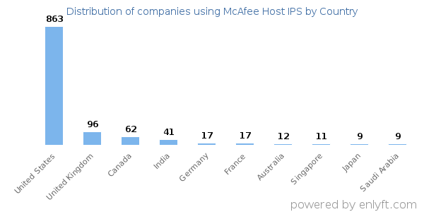 McAfee Host IPS customers by country