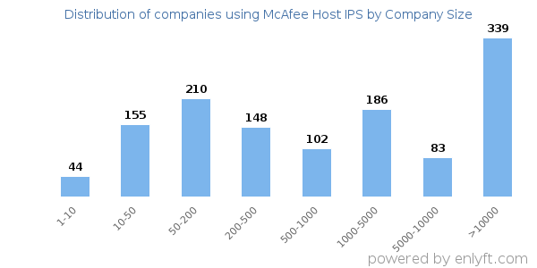 Companies using McAfee Host IPS, by size (number of employees)