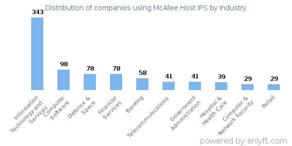 Companies using McAfee Host IPS - Distribution by industry