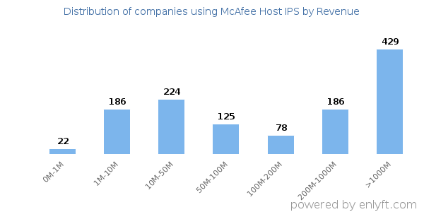 McAfee Host IPS clients - distribution by company revenue