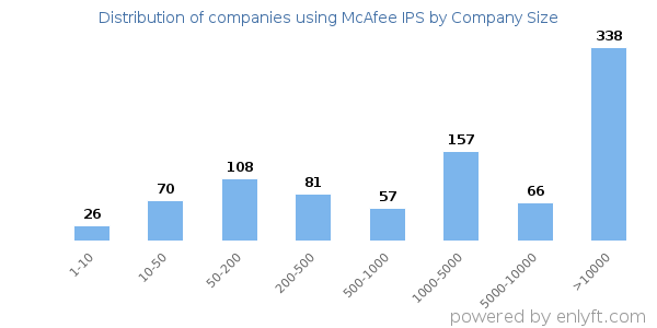 Companies using McAfee IPS, by size (number of employees)