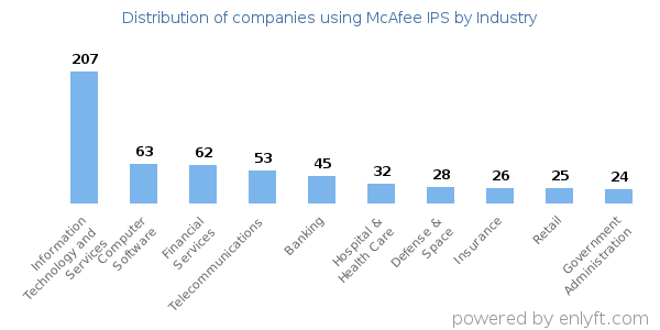 Companies using McAfee IPS - Distribution by industry