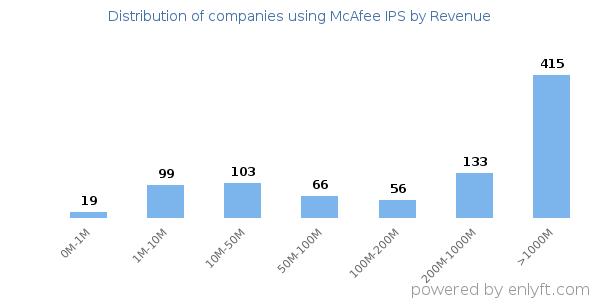 McAfee IPS clients - distribution by company revenue