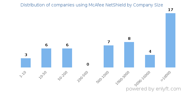 Companies using McAfee NetShield, by size (number of employees)