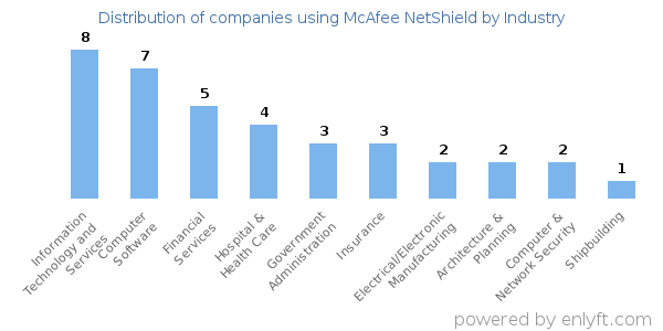Companies using McAfee NetShield - Distribution by industry