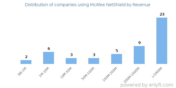 McAfee NetShield clients - distribution by company revenue