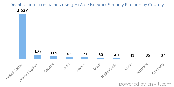 McAfee Network Security Platform customers by country