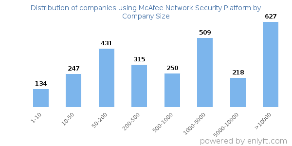 Companies using McAfee Network Security Platform, by size (number of employees)