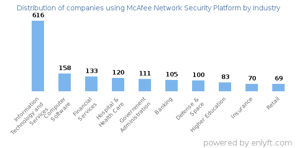Companies using McAfee Network Security Platform - Distribution by industry