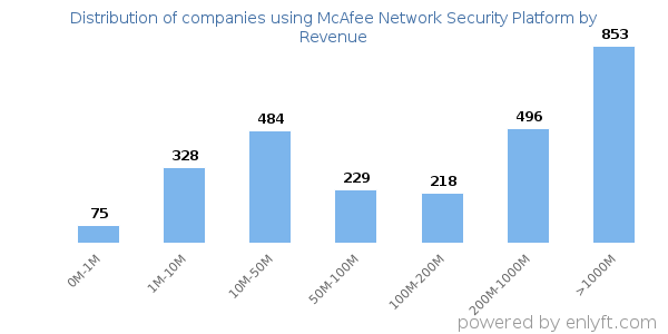 McAfee Network Security Platform clients - distribution by company revenue