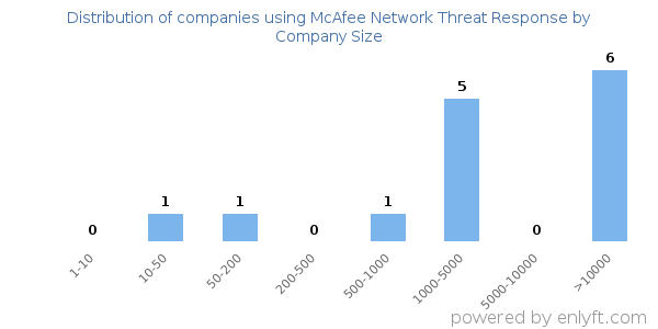 Companies using McAfee Network Threat Response, by size (number of employees)