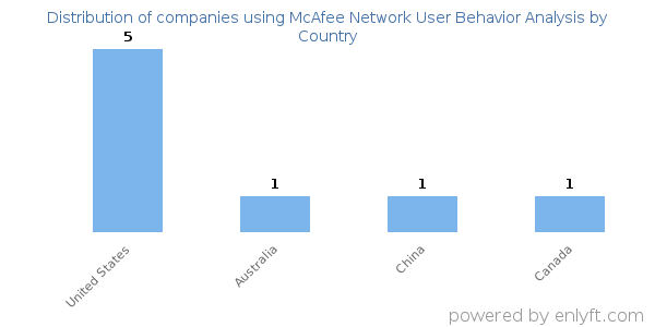 McAfee Network User Behavior Analysis customers by country