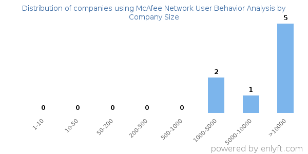 Companies using McAfee Network User Behavior Analysis, by size (number of employees)