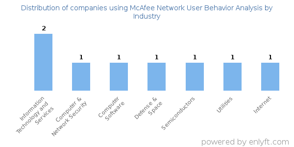 Companies using McAfee Network User Behavior Analysis - Distribution by industry