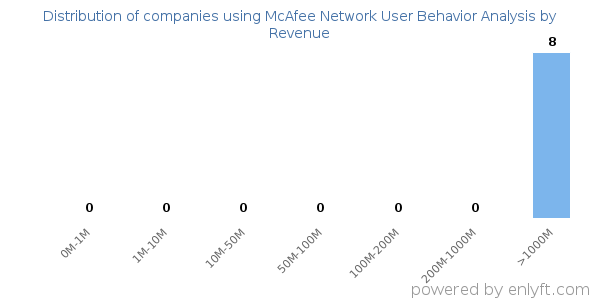 McAfee Network User Behavior Analysis clients - distribution by company revenue