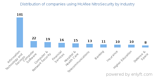 Companies using McAfee NitroSecurity - Distribution by industry
