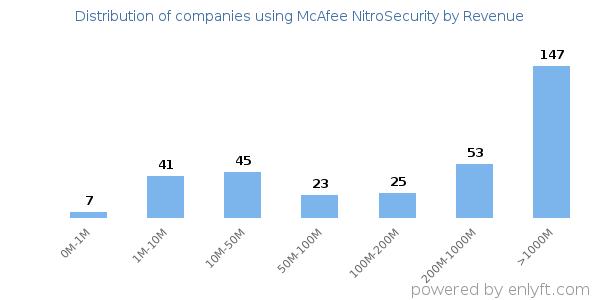 McAfee NitroSecurity clients - distribution by company revenue