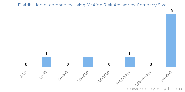 Companies using McAfee Risk Advisor, by size (number of employees)