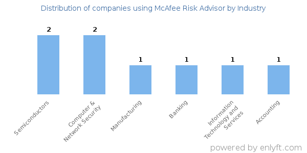 Companies using McAfee Risk Advisor - Distribution by industry