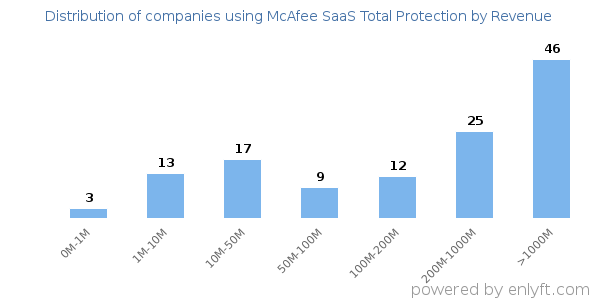McAfee SaaS Total Protection clients - distribution by company revenue