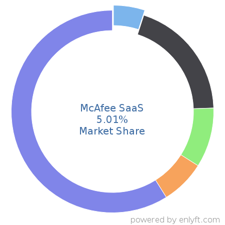 McAfee SaaS market share in Endpoint Security is about 16.59%