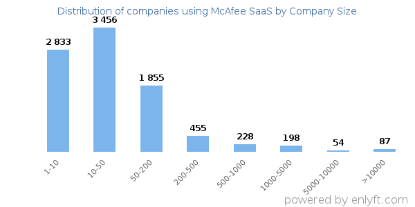 Companies using McAfee SaaS, by size (number of employees)