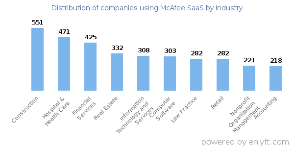 Companies using McAfee SaaS - Distribution by industry