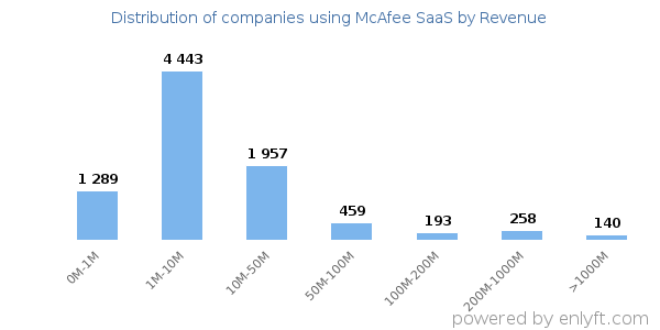 McAfee SaaS clients - distribution by company revenue